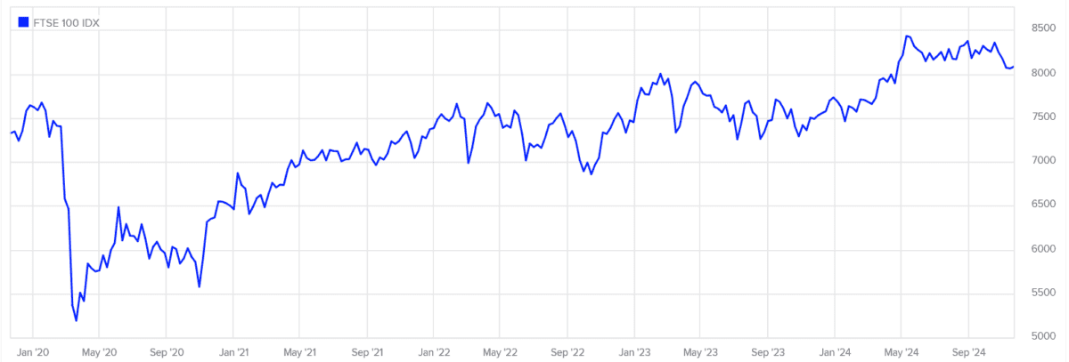 FTSE 100 performance since 2019.