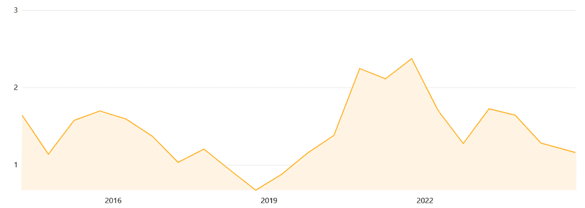 Pets at Home's P/B ratio