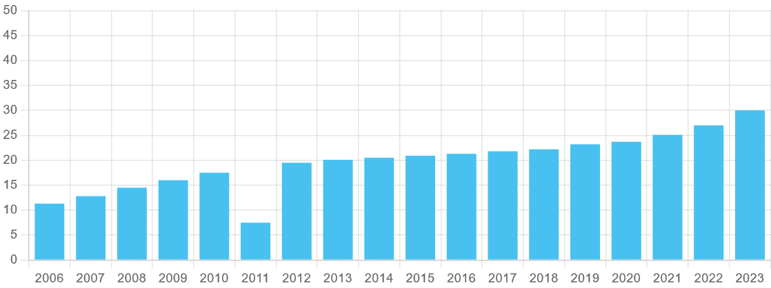 BAE Systems' dividend history