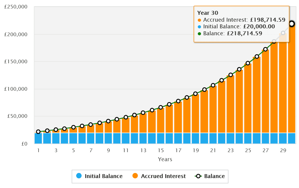 Compound returns on a £20,000 investment.