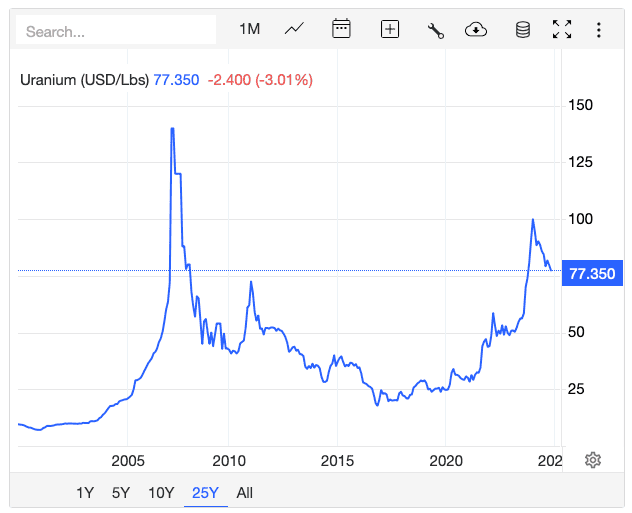 Uranium UK stock