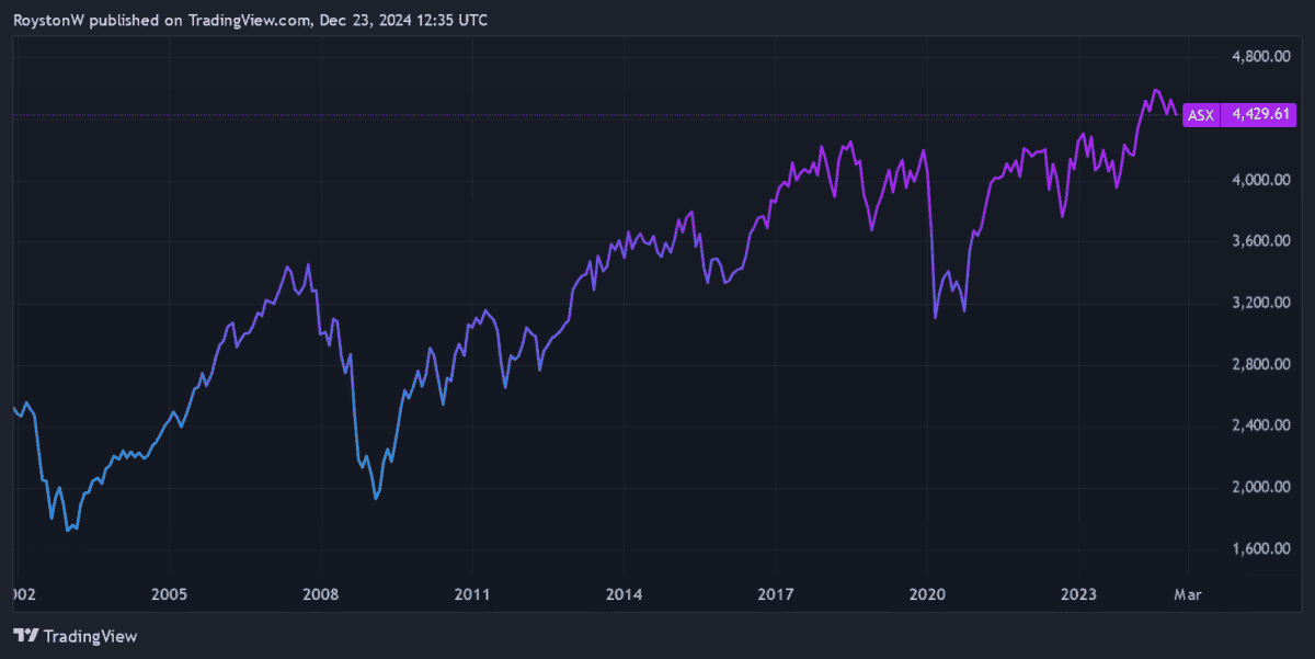 FTSE All-Share Index since late 2014