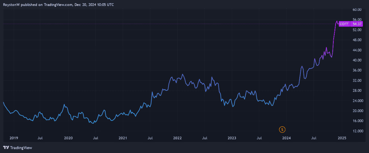 ETF performance