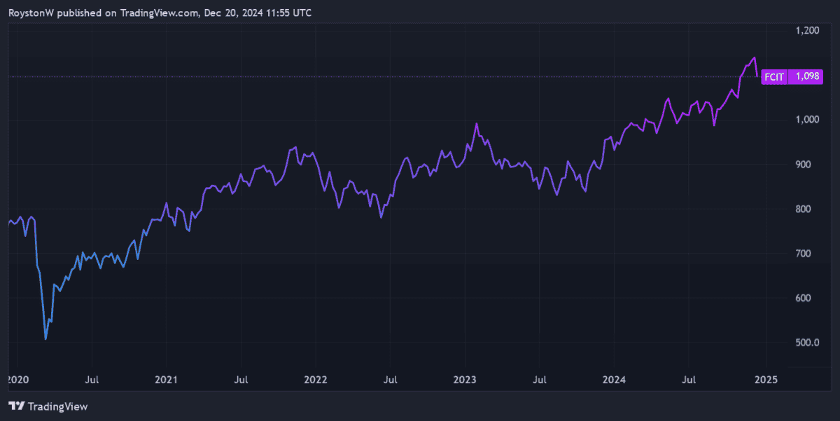 FCIT performance since 2019