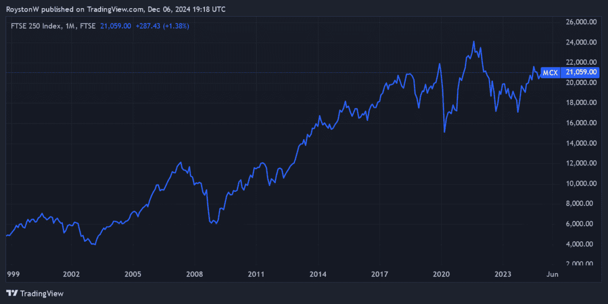 The FTSE 250's long term performance