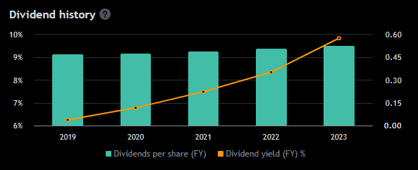 PHNX dividends for second income