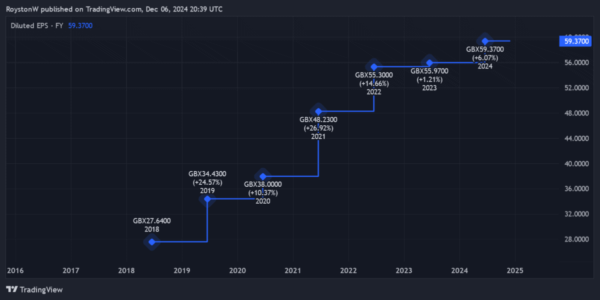 Softcat's earnings history