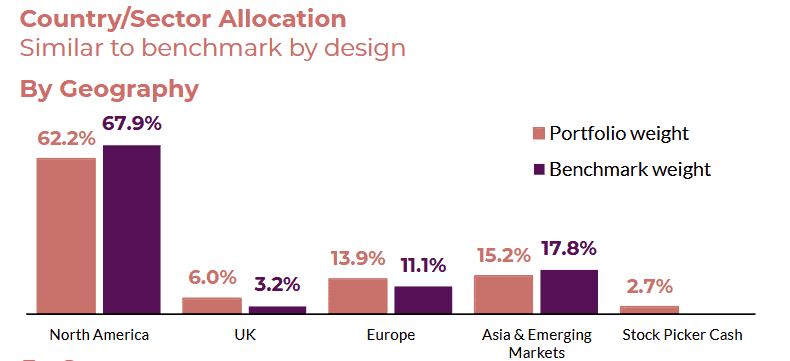 Portfolio by region