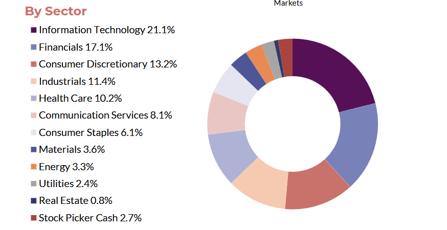 Portfolio by sector