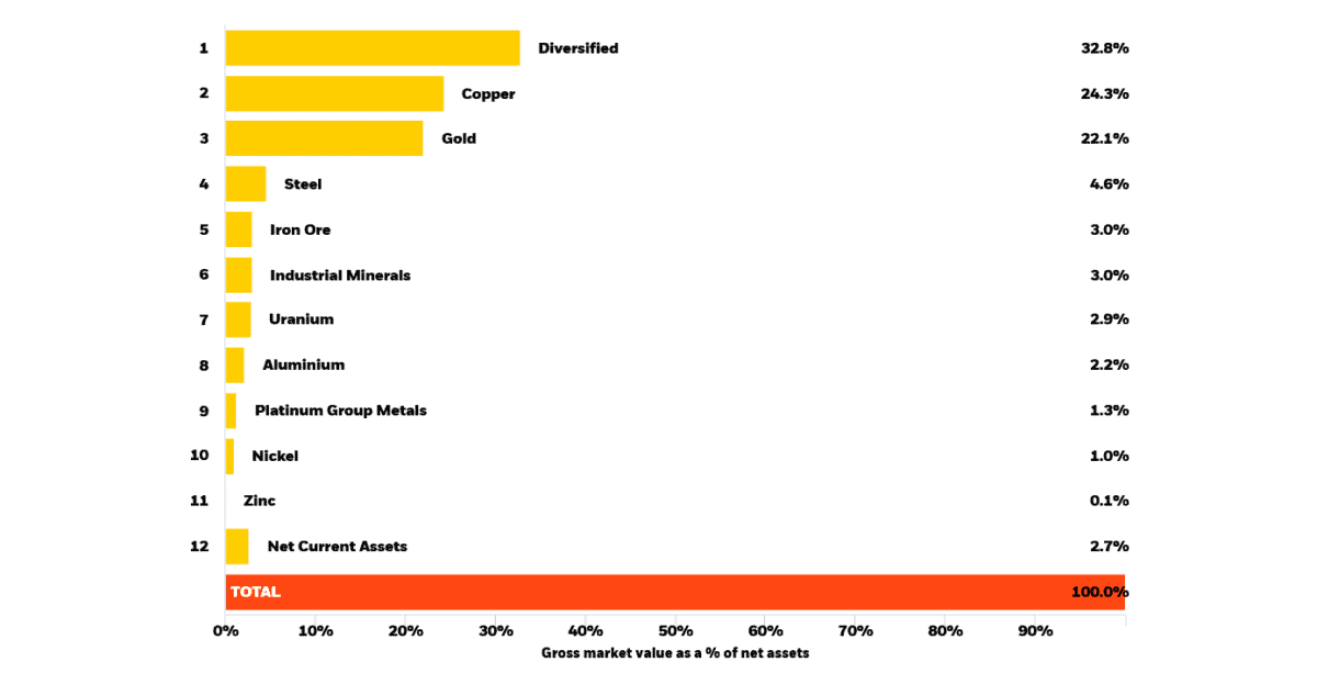 Trust's breakdown by product