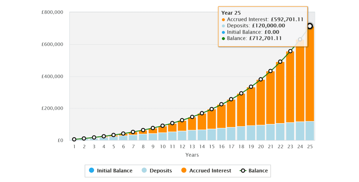 Long-term returns