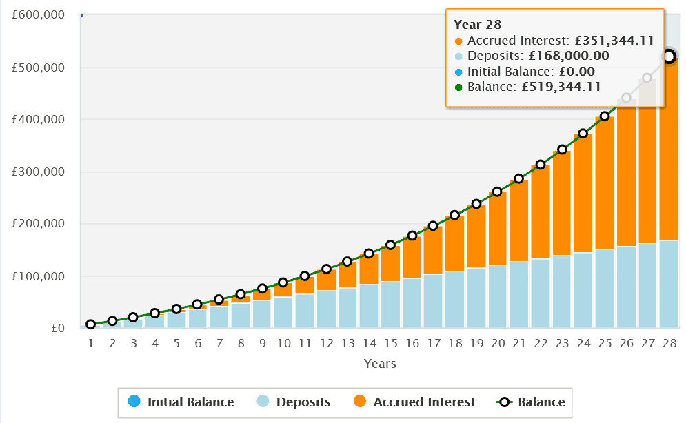 28-year return