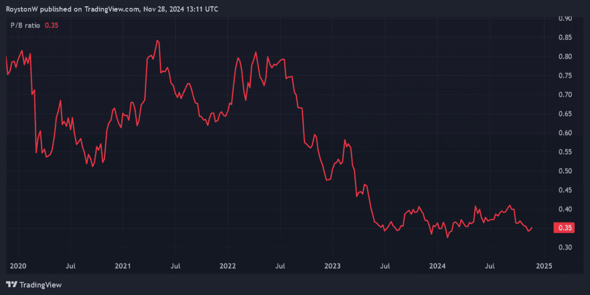 Vodafone P/B ratio