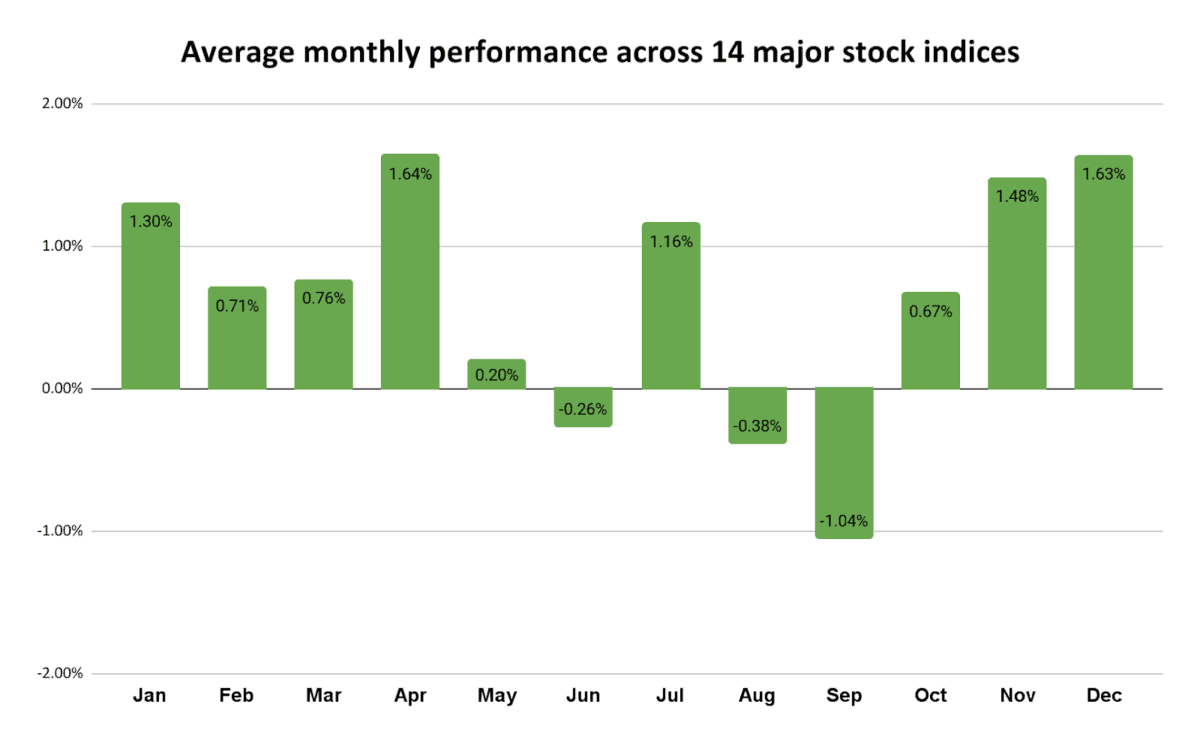 Returns by month