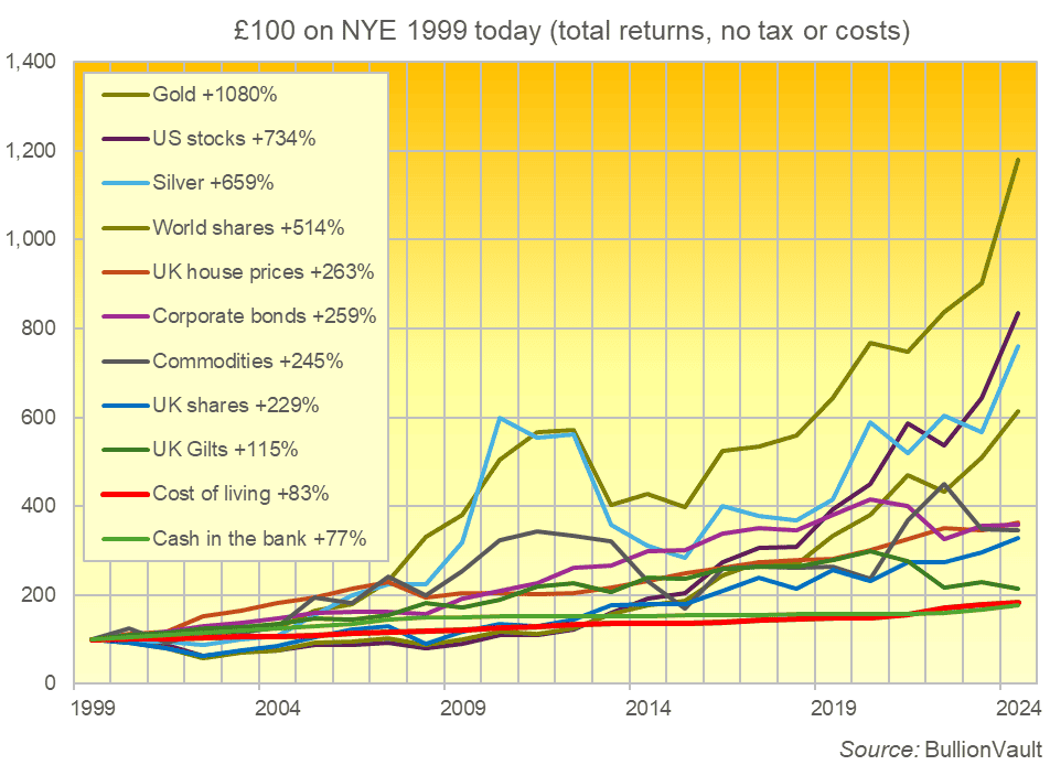 Gold demand since 1999