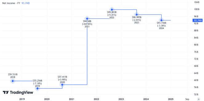 Apple net income