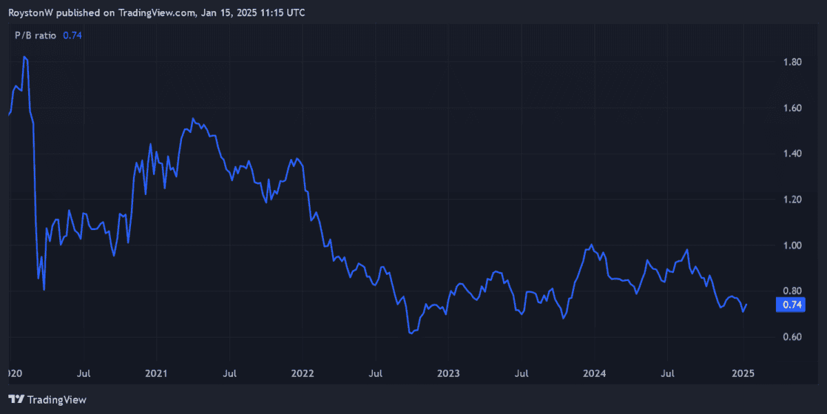 Barratt Redrow's P/B ratio