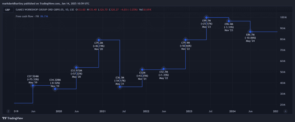 Games Workshop free cash flow