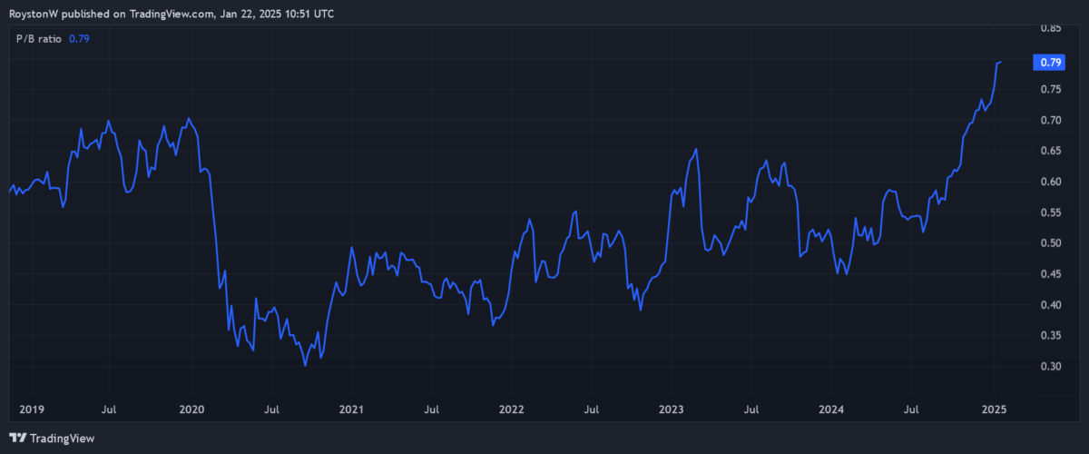 StanChart's P/B ratio