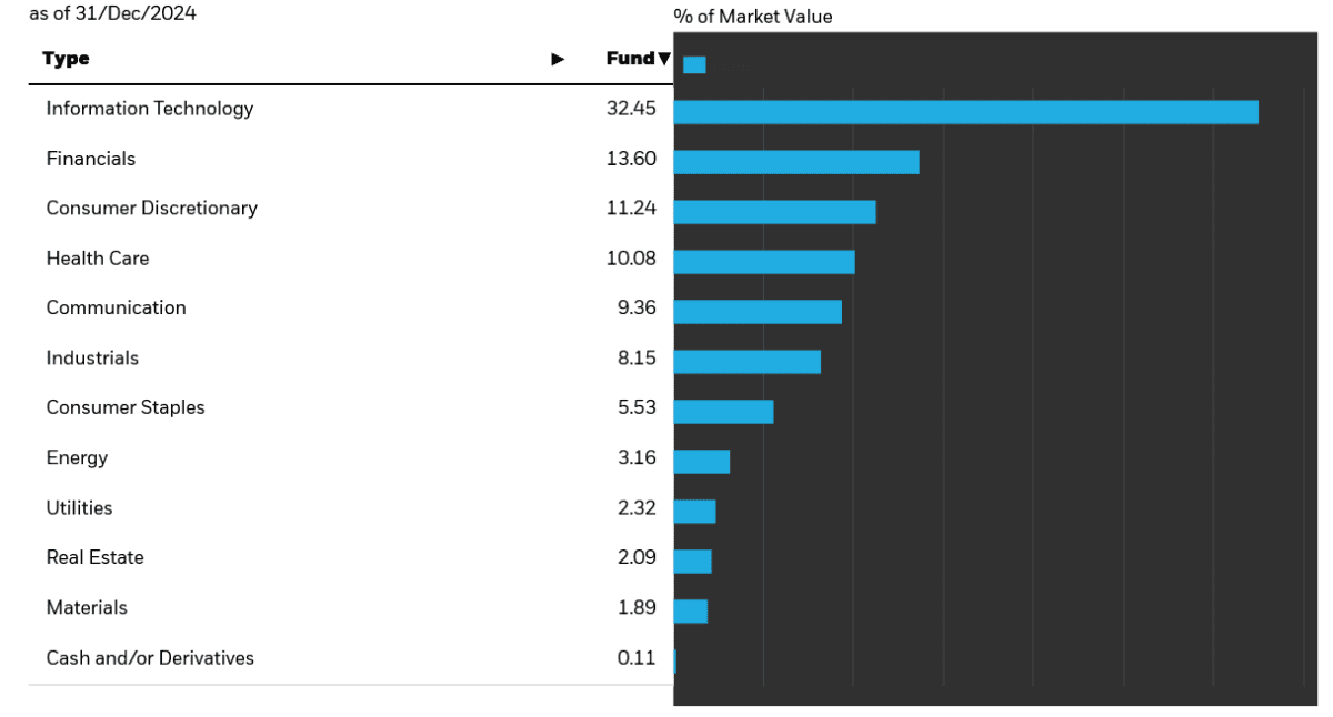 The make-up of the S&P 500