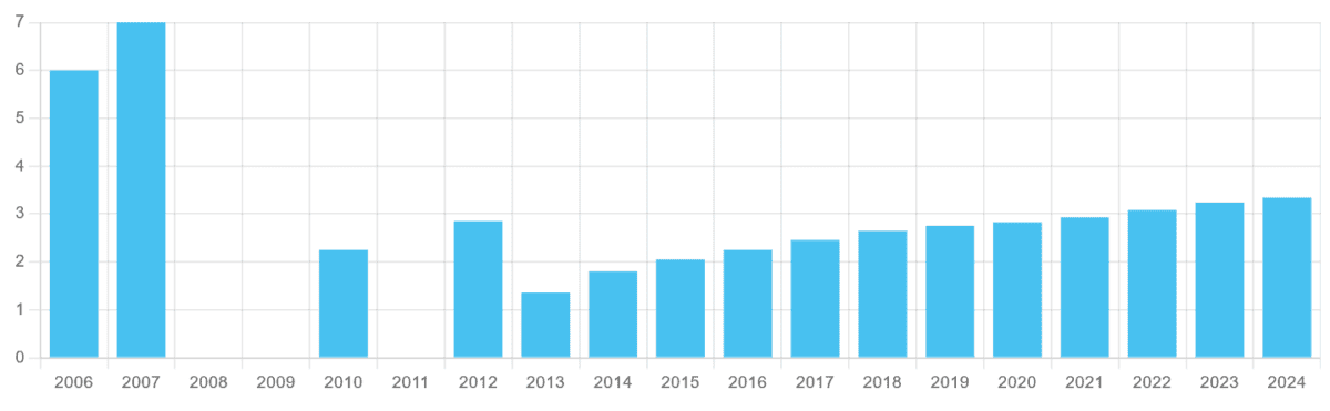 Assura's dividend growth