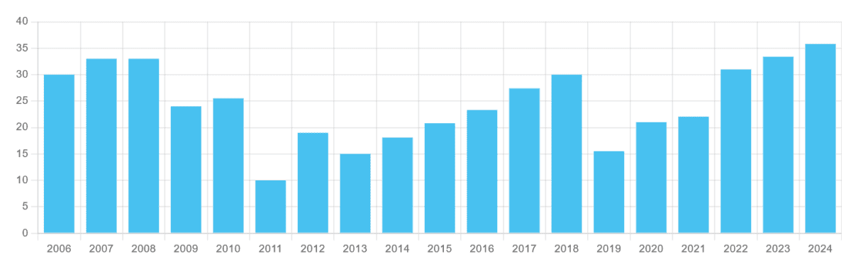 Aviva's dividend history