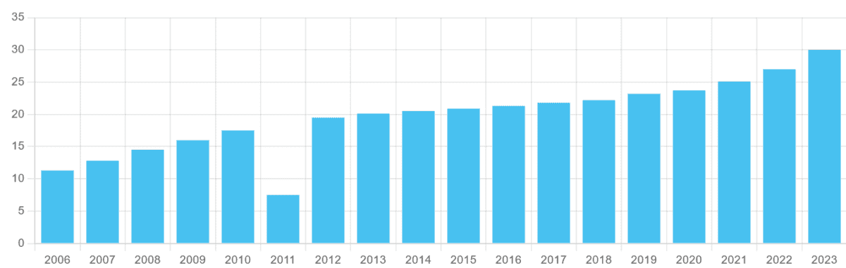 BAE Systems' dividend history