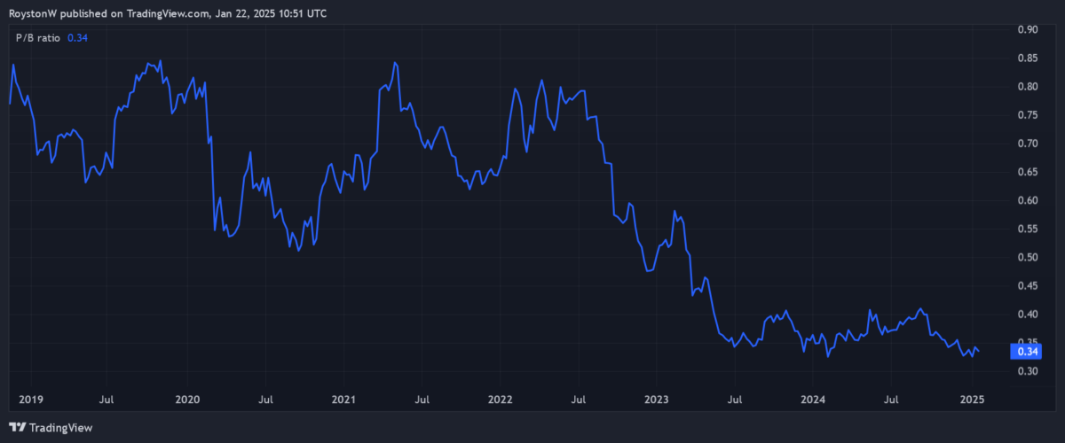 Vodafone's P/B ratio