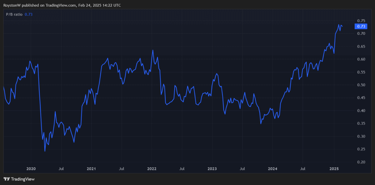 Barclays' P/B ratio