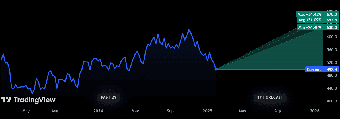 Investec stock market chart