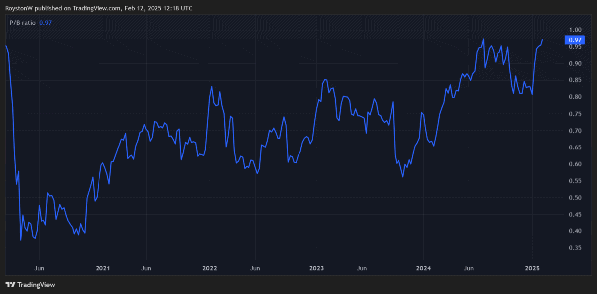 Lloyds P/B ratio