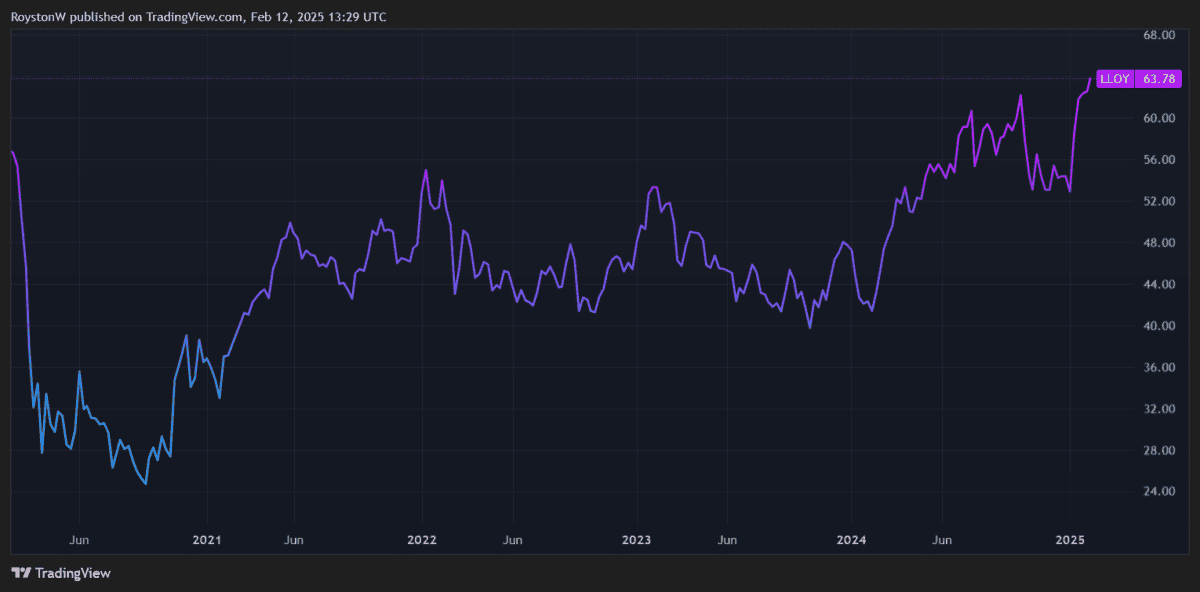 Lloyds share price