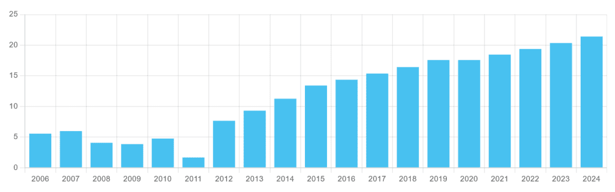 Legal & General dividend growth