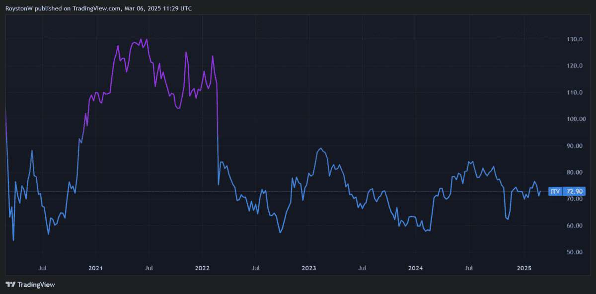 ITV's share price